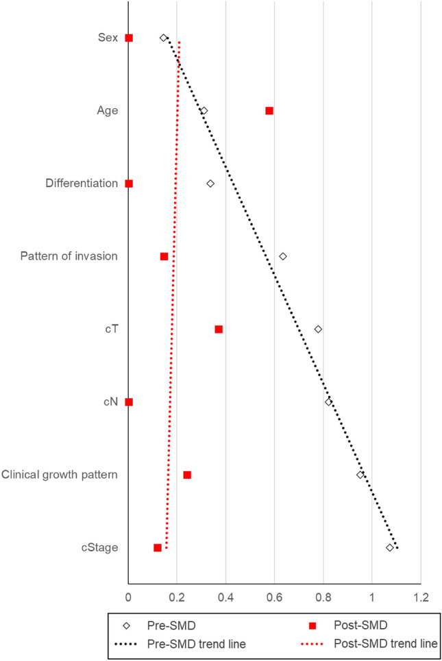 Pterygomandibular raphe invasion as a novel grading and prognostic factor for squamous cell carcinoma of buccal mucosa: a retrospective study with propensity score matching.