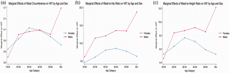 Assessing the relationship between anthropometric indices and visceral adipose tissue: A cross-sectional study in a Qatari population.