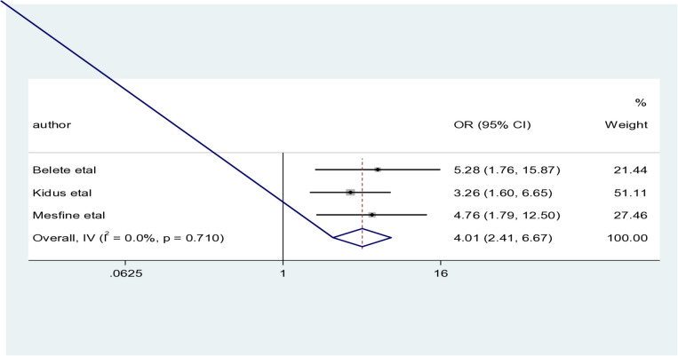 Late request for safe abortion and its determinants among reproductive age women in Ethiopia: systematic review and meta-analysis.