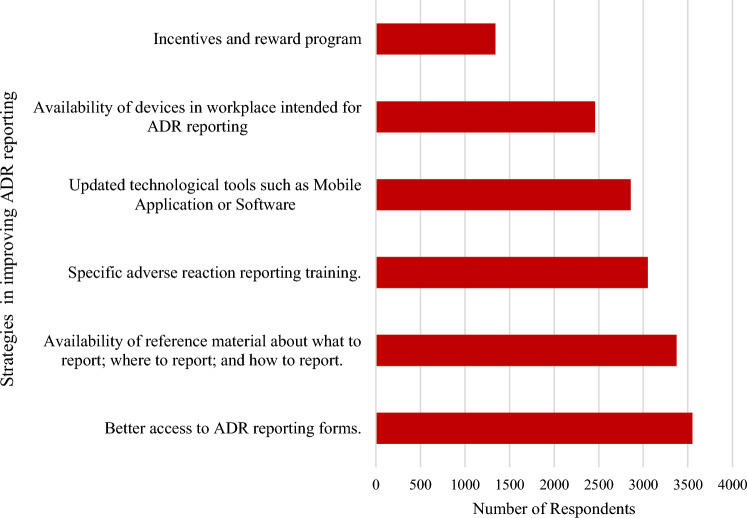 Understanding Underreporting of Adverse Drug Reactions in the Philippines: A Mixed Methods Study.