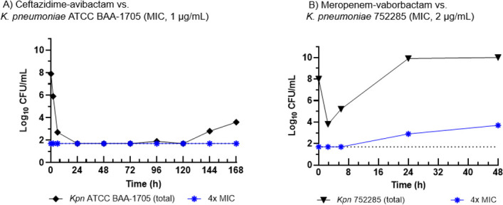 Assessment of human exposures of cefepime-taniborbactam against cefepime-resistant Enterobacterales and <i>Pseudomonas aeruginosa</i> in a 7-day hollow fiber infection model.