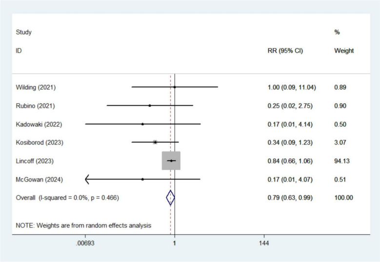 Effect of semaglutide on arrhythmic, major cardiovascular, and renal outcomes in patients with overweight or obesity: a systematic review and meta-analysis.