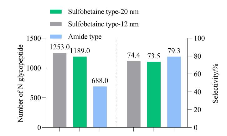 [A large-scale method for the enrichment and identification of N-glycopeptides in microscale plasma samples].