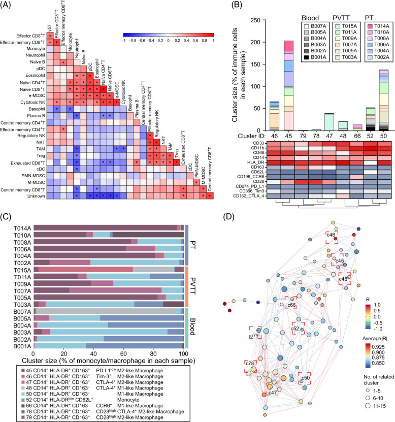 Distinct immune microenvironment of venous tumor thrombus in hepatocellular carcinoma at single-cell resolution.