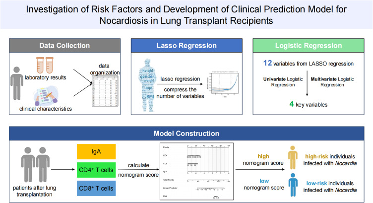Investigation of Risk Factors and Development of Clinical Prediction Model for Nocardiosis in Lung Transplant Recipients.