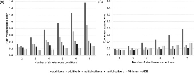 Adjusting Health State Utility Values for Multiple Conditions: Real-World EQ-5D-3L Data Modeling in Brazil.