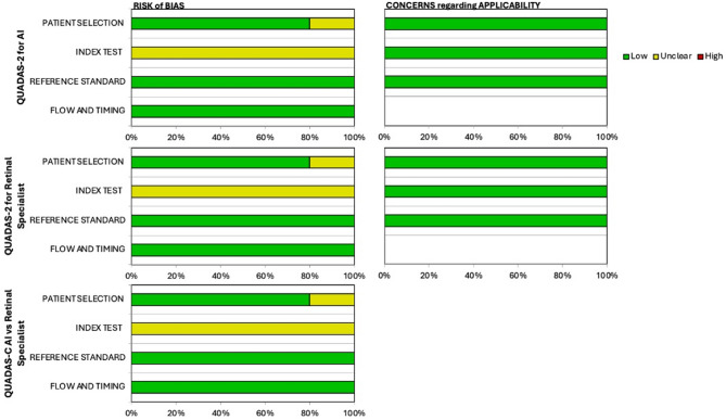 Can artificial intelligence with multimodal imaging outperform traditional methods in predicting age-related macular degeneration progression? A systematic review and exploratory meta-analysis.