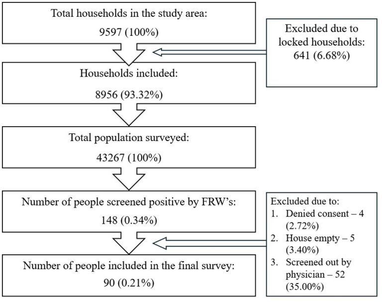 Chronic illnesses requiring home-based palliative care and their impact on families in an urban resettlement colony of Delhi, India.