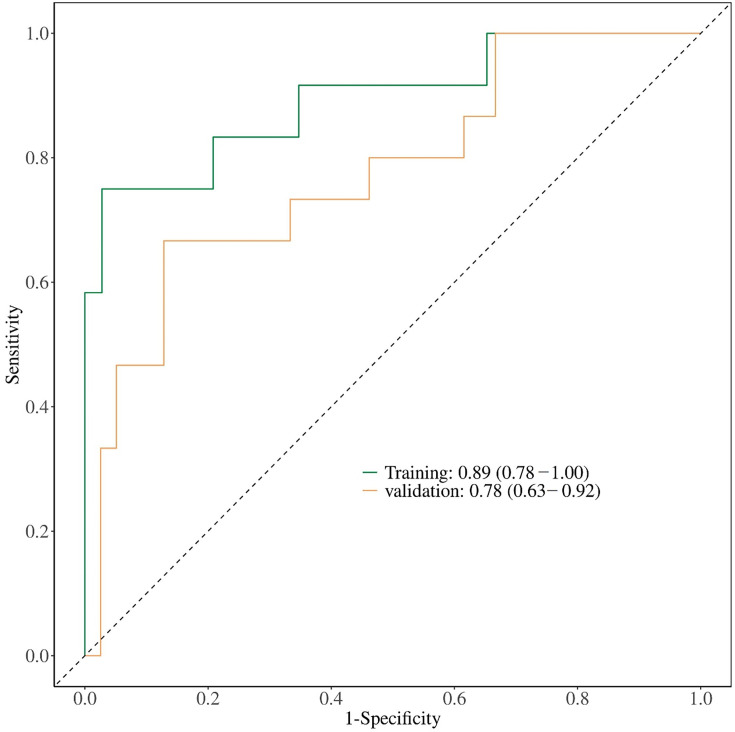 Enhancing mortality prediction in AIDS and disseminated <i>Talaromyces marneffei</i>: the impact of novel inflammatory markers in a nomogram.