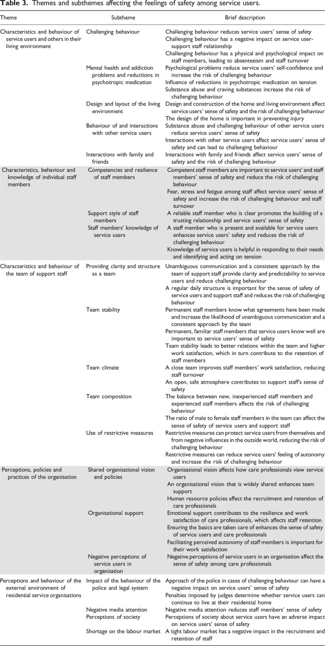 Factors affecting the feelings of safety among individuals with mild intellectual disabilities and severe challenging behaviour in residential care: A qualitative study of professional and service users' perspectives.