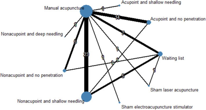Differential placebo effect of sham acupuncture for chronic pain: a network meta-analysis of randomized controlled trials.