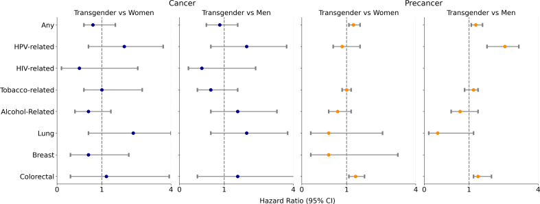 The Burden of Cancer and Precancerous Conditions Among Transgender Individuals in a Large Health Care Network: Retrospective Cohort Study.