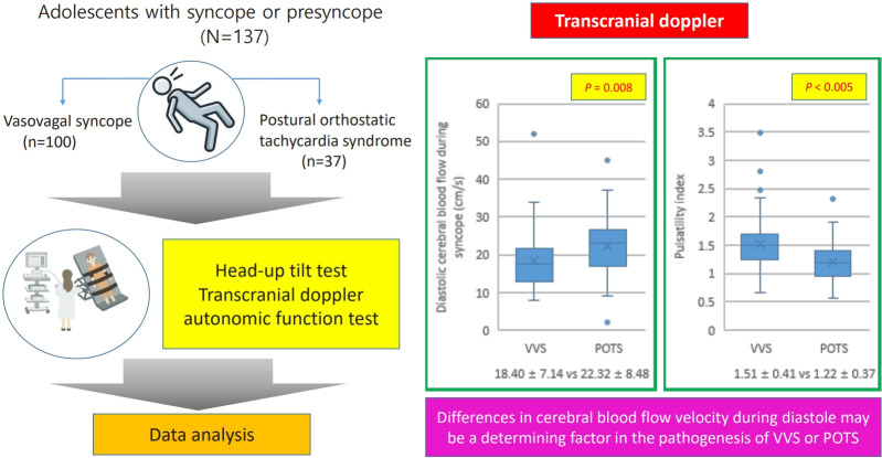 Vasovagal syncope and postural orthostatic tachycardia syndrome in adolescents: transcranial doppler versus autonomic function test results.