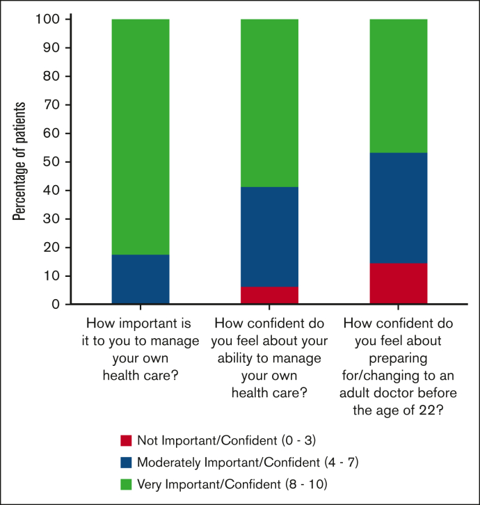 A mixed methods study to understand the role of knowledge in transition among youth with sickle cell disease.