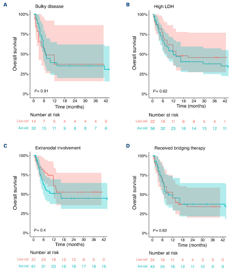 Real-world comparison of lisocabtagene maraleucel and axicabtagene ciloleucel in large B-cell lymphoma: an inverse probability of treatment weighting analysis with 3-year follow-up.