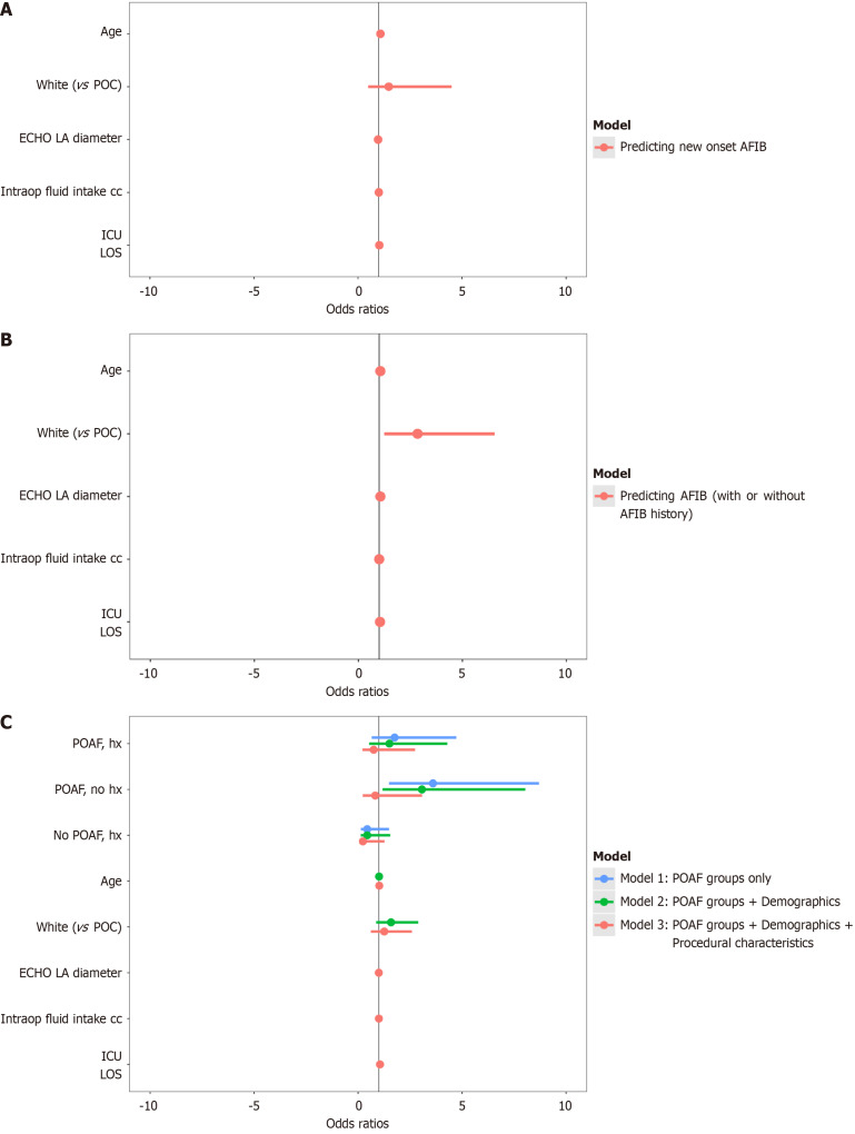 Postoperative atrial fibrillation in emergent non-cardiac surgery: Risk factors and outcomes from a ten-year intensive-care unit retrospective study.