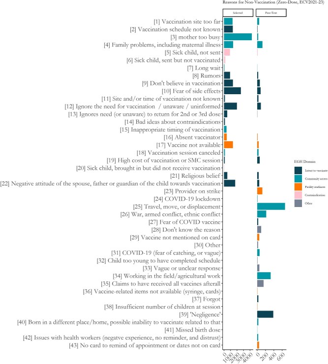 Large language models for analyzing open text in global health surveys: why children are not accessing vaccine services in the Democratic Republic of the Congo.