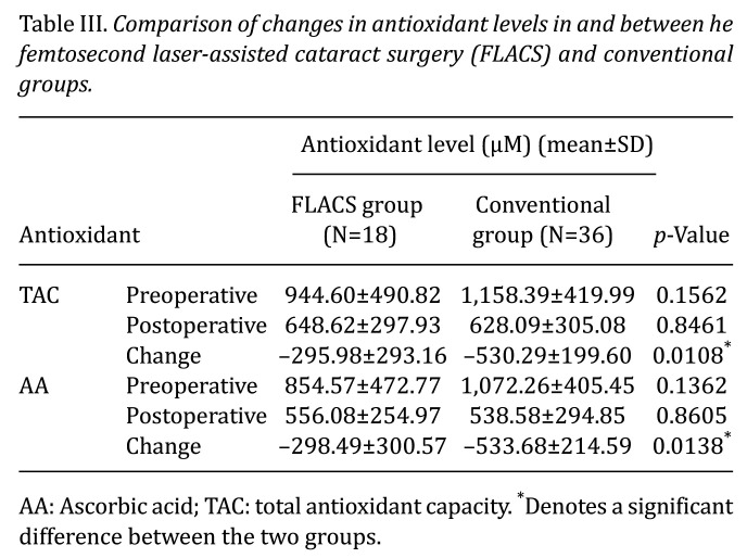 Postoperative Decline in Antioxidant Concentrations in Aqueous Humor: Comparison Between Femtosecond Laser-assisted Cataract Surgery and Conventional Cataract Surgery.