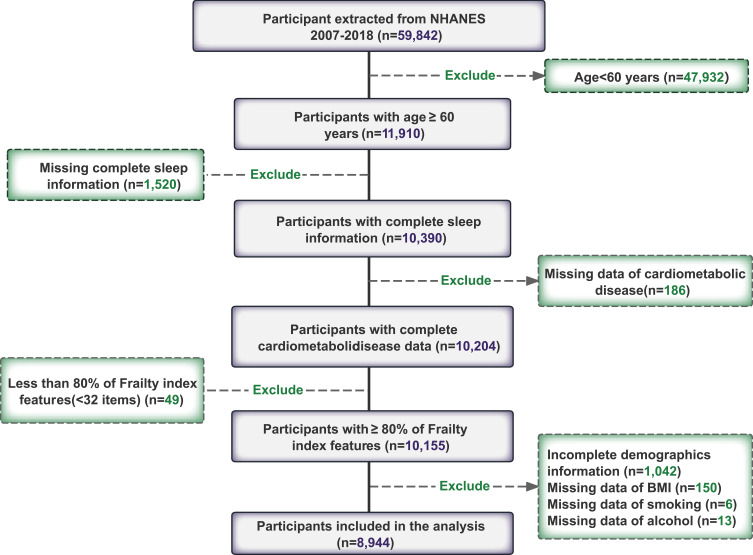 Evaluation of Joint Effect of Frailty and Sleep Health on Cardiometabolic Multimorbidity in Aging Population.