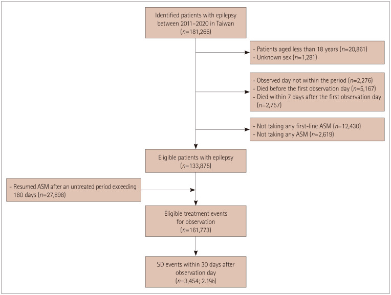 The 30-Day Risk of Sudden Death in Patients With Epilepsy: A 10-Year Population-Based Cohort Study.