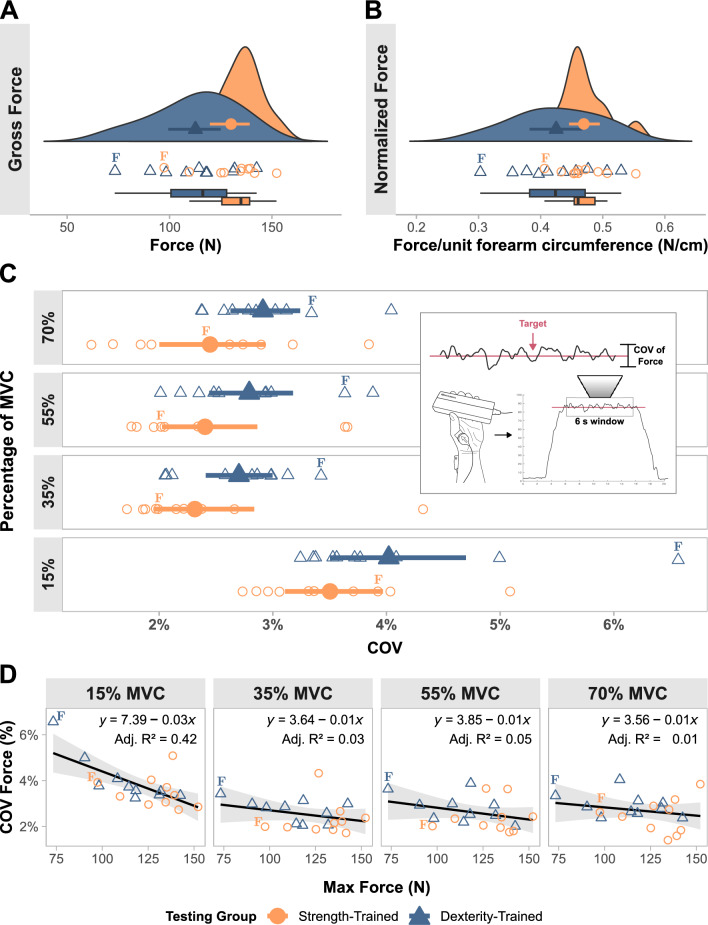 Neuromuscular control of a five-finger pinch task is influenced by training history.