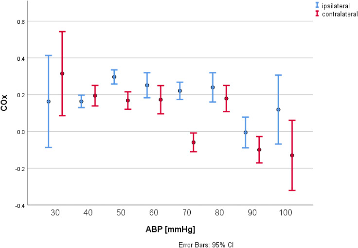 Non-invasive cerebral autoregulation monitoring during paediatric cardiac surgery without cardiopulmonary bypass requiring intraoperative cross-clamping of one of the carotid arteries.