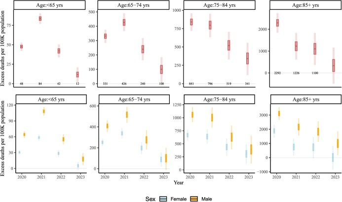 Spatial and demographic heterogeneity in excess mortality in the United States, 2020-2023: a multimodel approach.