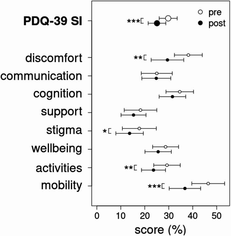 Multidisciplinary inpatient care for Parkinson's disease: a single-centre cohort study on improvements in gait, overall motor function, and quality of life.