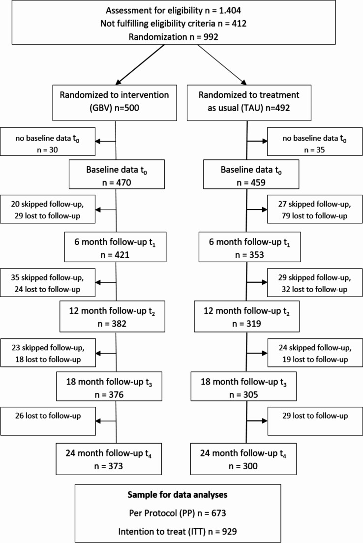 Results from a randomized controlled trial investigating effectiveness of a community-based intervention on empowerment of people with severe mental illness.