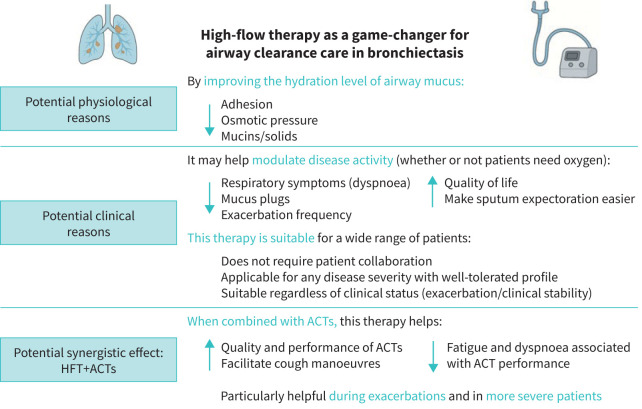 Addressing sputum challenges in bronchiectasis: high-flow therapy as a game-changer for airway clearance care.