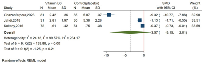 The effectiveness of vitamin B6 in reducing mastalgia: a systematic review and meta-analysis.
