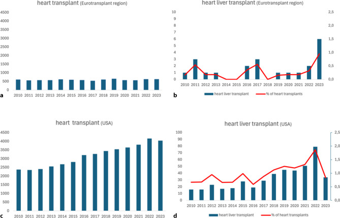 Initial experience with combined heart-liver transplantation in the Netherlands: Exploring the boundaries of isolated and combined transplantation.