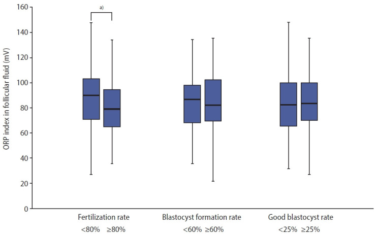The impact of oxidation-reduction potential in follicular fluid on intracytoplasmic sperm injection outcomes.