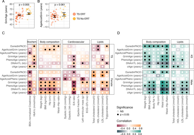 Epigenetic age acceleration in Turner and Klinefelter syndrome: Correlations with clinical aging markers.
