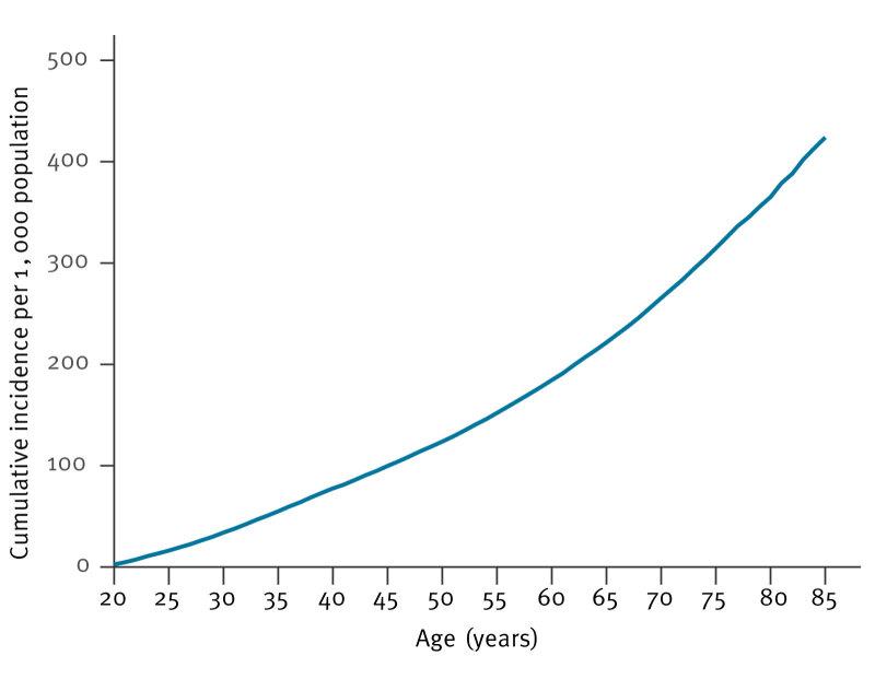 Herpes zoster incidence in adults aged ≥ 20 years in Finland, 2015 to 2023: a population-based register study.
