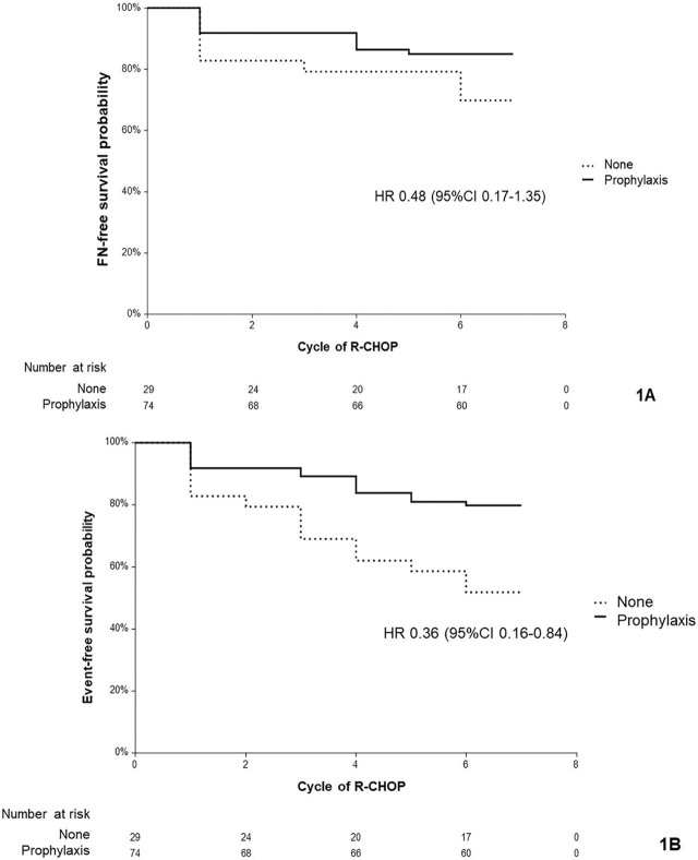 Effects of primary granulocyte colony-stimulating factor (G-CSF) prophylaxis for chemotherapy-induced febrile neutropenia in diffuse large B-cell lymphoma patients receiving the R-CHOP-21 regimen.