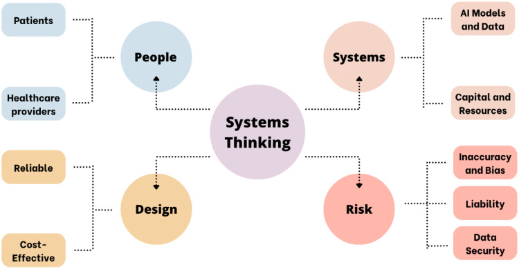 The Role of Artificial Intelligence in Managing Central Line-Associated Bloodstream Infection (CLABSI) for Patient Safety and Quality of Care.