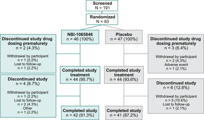 A Phase 2 Randomized Trial of NBI-1065846 (TAK-041) in Patients With Anhedonia Associated With Major Depressive Disorder: Results of the TERPSIS Study.