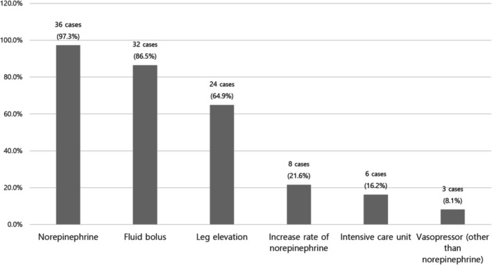 Risk Factors for Serious Hypotension Induced by Intravenous Acetaminophen in Patients With Hematologic Malignancy.