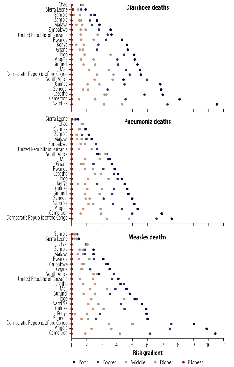 Inequalities in diarrhoea, pneumonia and measles deaths: estimates for 21 sub-Saharan African countries.