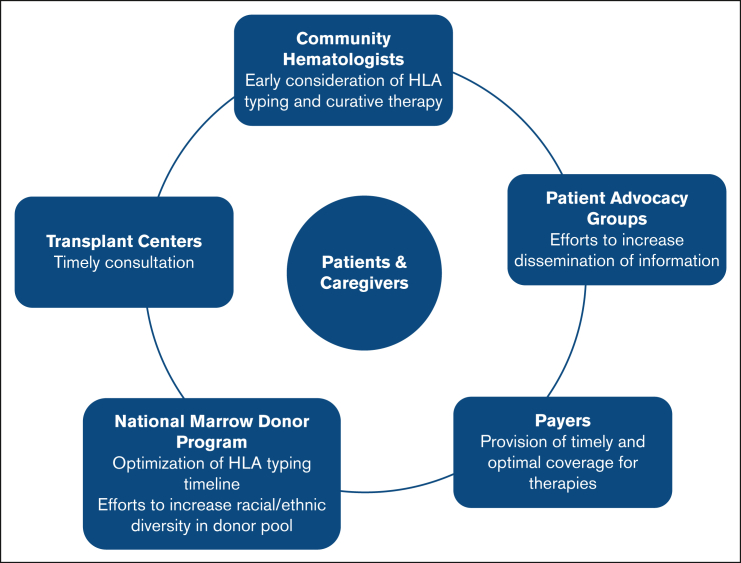Up-front alternative donor HCT in severe aplastic anemia: gaps and opportunities to translate evidence into practice.