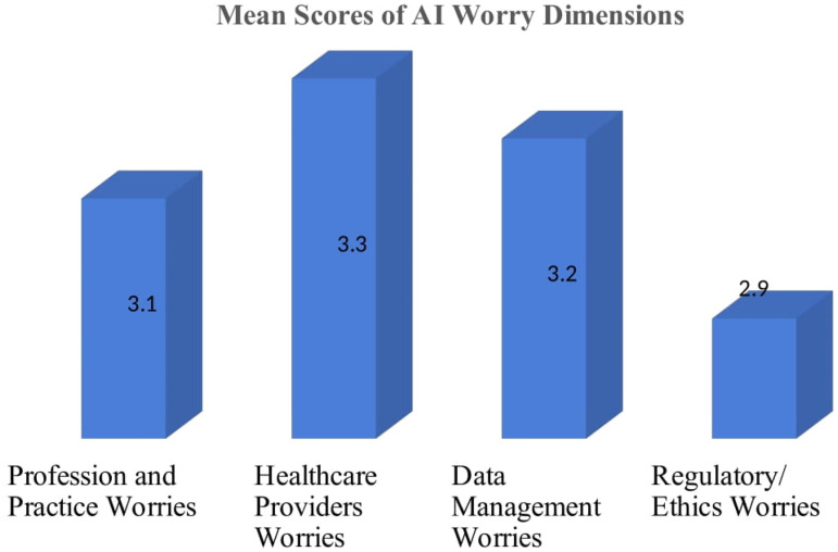 Insights Into Perceived Worries Regarding the Adoption of Artificial Intelligence Among Intensive Care Unit Nurses in the West Bank.