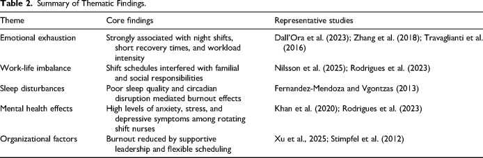 The Impact of Rotating Shift Work on Nurse Burnout: A Systematic Review of Contributing Factors and Organizational Strategies.