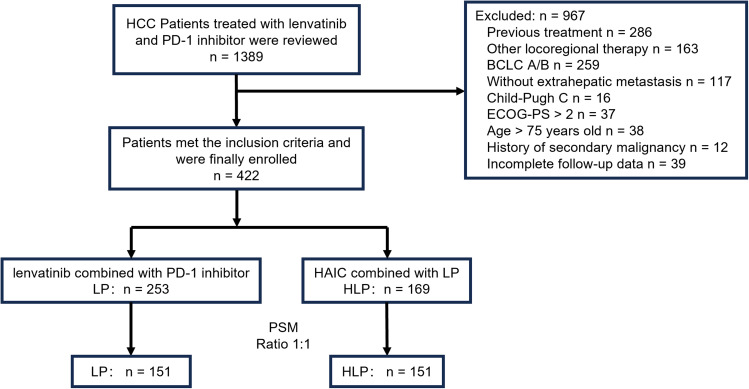 Efficiency and Safety of HAIC Combined with Lenvatinib and PD-1 Inhibitor for Advanced Hepatocellular Carcinoma with Lung Metastasis: A Multicenter Propensity Score Matching Analysis.