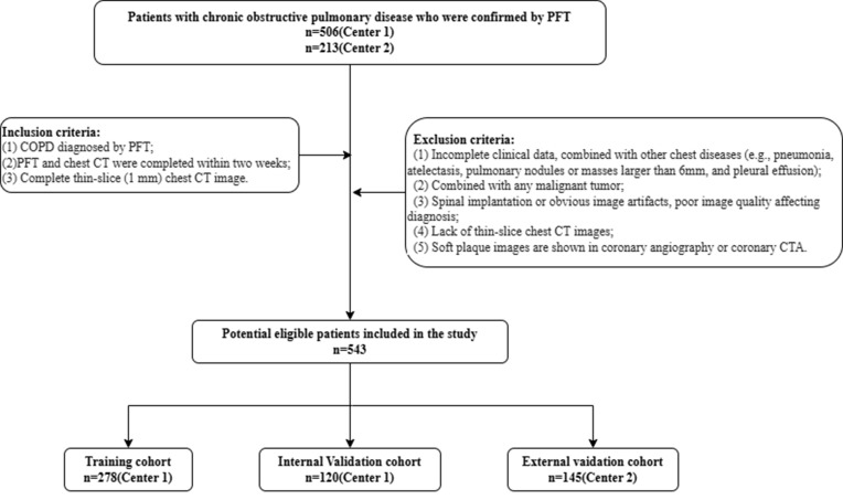 Nomogram Model for Identifying the Risk of Coronary Heart Disease in Patients with Chronic Obstructive Pulmonary Disease Based on Deep Learning Radiomics and Clinical Data: A Multicenter Study.