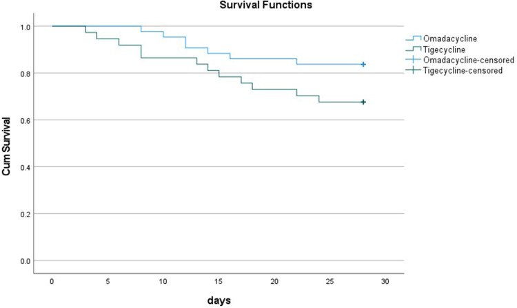 Clinical Efficacy and Safety of Omadacycline Versus Tigecycline in Treating Severe Pneumonia Caused by Carbapenem-Resistant Gram-Negative Bacilli: A Retrospective Cohort Study.