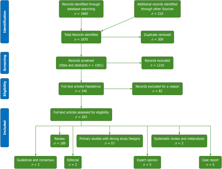 Unraveling functional neurological disorder in pediatric populations: A systematic review of diagnosis, treatment, and outcomes.