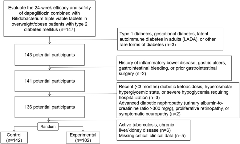 Long-term efficacy of dapagliflozin combined with Bifidobacterium triple viable tablets on metabolic syndrome and gut microbiota in overweight/obese patients with type 2 diabetes.