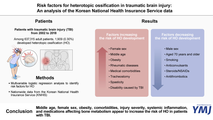 Risk Factors for Heterotopic Ossification in Traumatic Brain Injury: An Analysis of the Korean National Health Insurance Service Data.