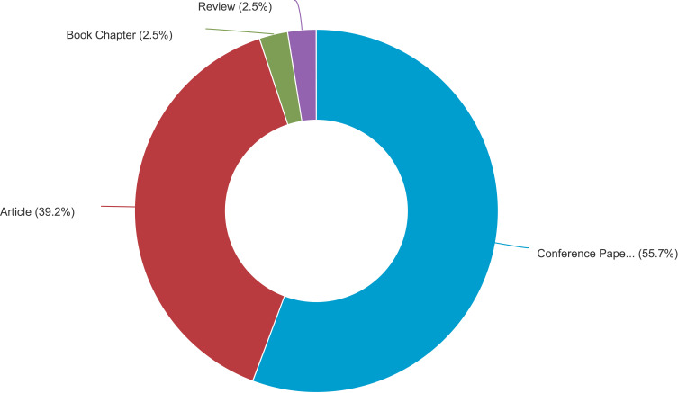Bibliometric Analysis of Research Articles on Embedded Internet of Health Things (IoHT) Fall Detection in the Elderly Published from 2006 to 2025.